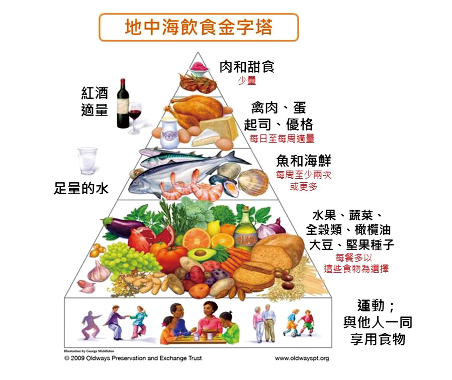地中海飲食金字塔
